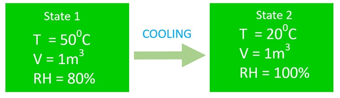 Humidity changes with cooling - saturated air